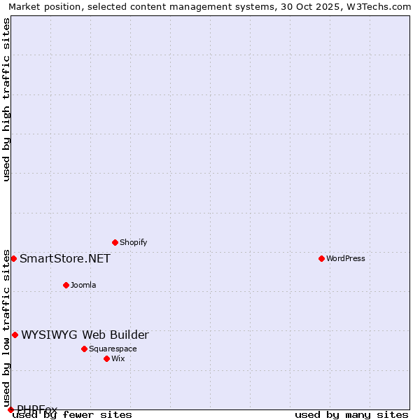 Market position of WYSIWYG Web Builder vs. SmartStore.NET vs. PHPFox