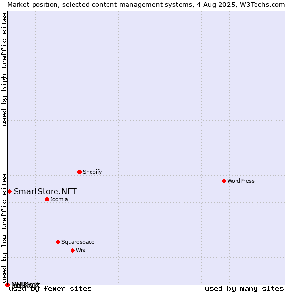 Market position of SmartStore.NET vs. PHPFox vs. Yo!Kart
