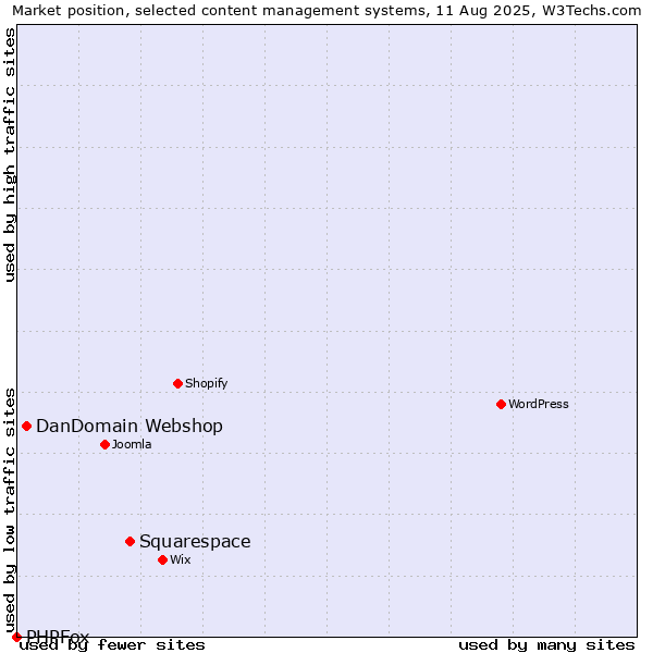 Market position of Squarespace vs. DanDomain Webshop vs. PHPFox