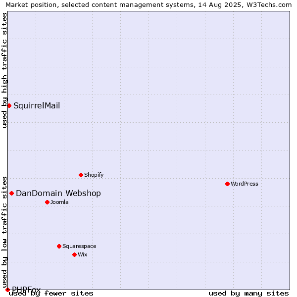 Market position of DanDomain Webshop vs. SquirrelMail vs. PHPFox