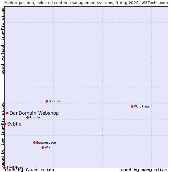 Market position of DanDomain Webshop vs. Svbtle vs. PHPFox