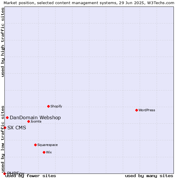 Market position of DanDomain Webshop vs. SX CMS vs. PHPFox
