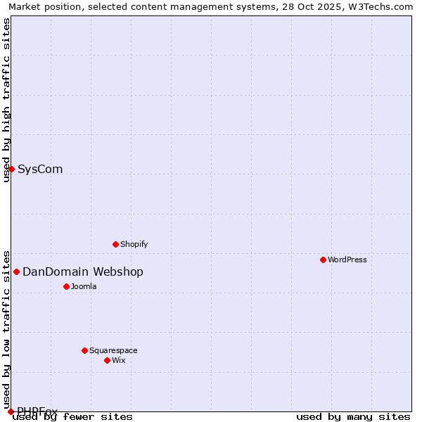 Market position of DanDomain Webshop vs. SysCom vs. PHPFox