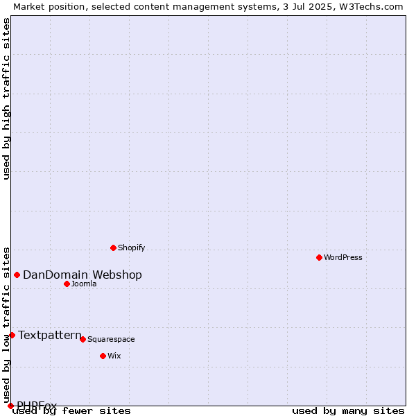 Market position of DanDomain Webshop vs. Textpattern vs. PHPFox