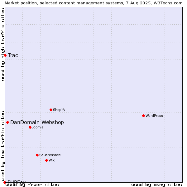 Market position of DanDomain Webshop vs. Trac vs. PHPFox
