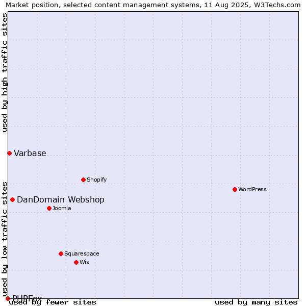 Market position of DanDomain Webshop vs. Varbase vs. PHPFox