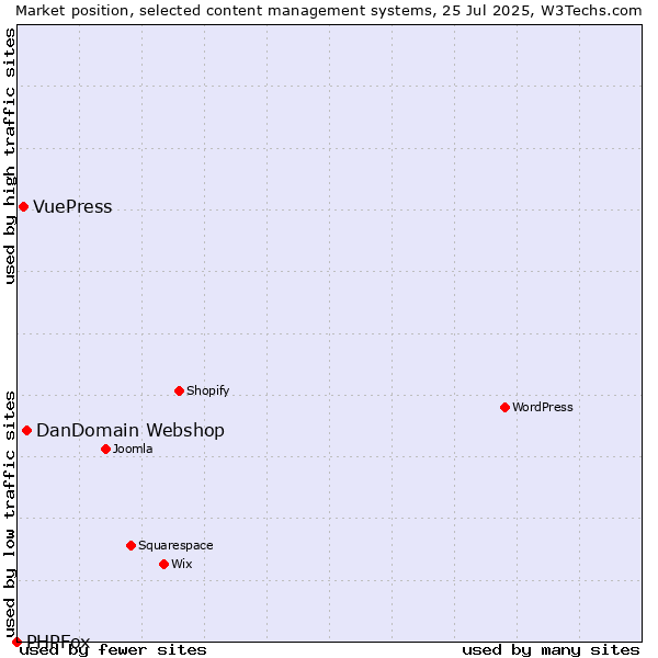 Market position of DanDomain Webshop vs. VuePress vs. PHPFox