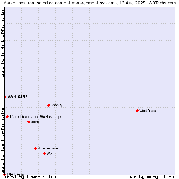 Market position of DanDomain Webshop vs. WebAPP vs. PHPFox