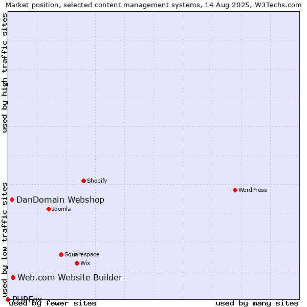 Market position of Web.com Website Builder vs. DanDomain Webshop vs. PHPFox