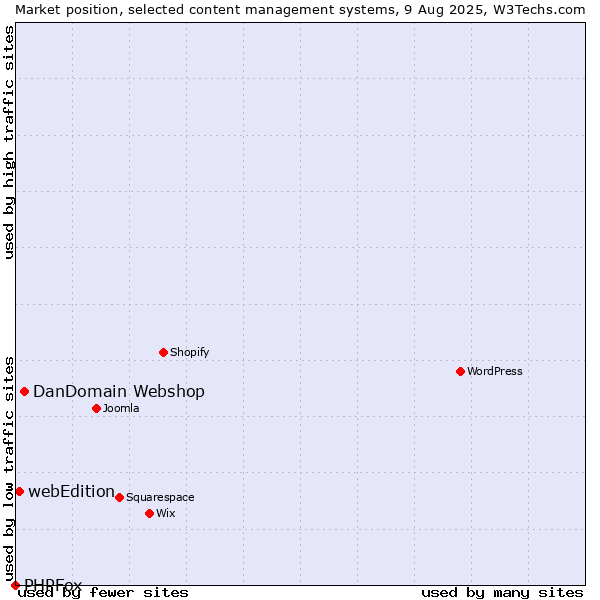 Market position of DanDomain Webshop vs. webEdition vs. PHPFox