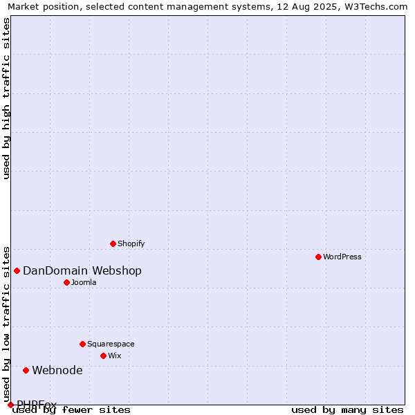 Market position of Webnode vs. DanDomain Webshop vs. PHPFox