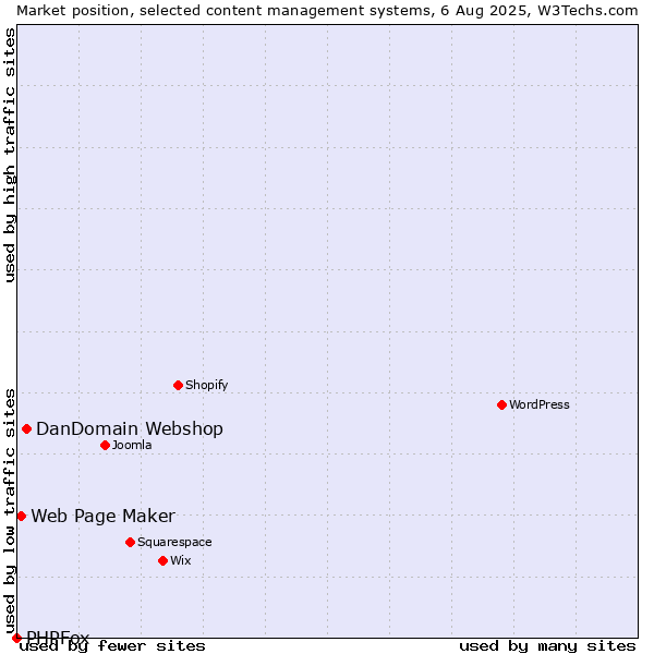 Market position of DanDomain Webshop vs. Web Page Maker vs. PHPFox