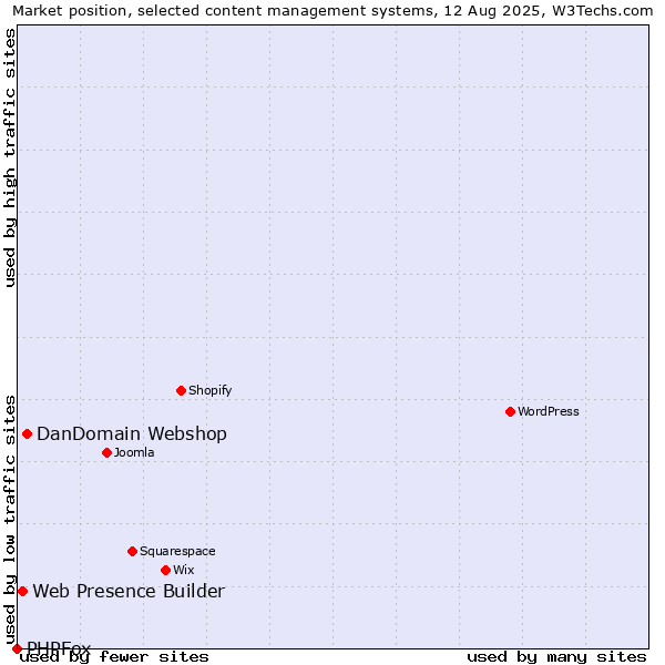 Market position of DanDomain Webshop vs. Web Presence Builder vs. PHPFox