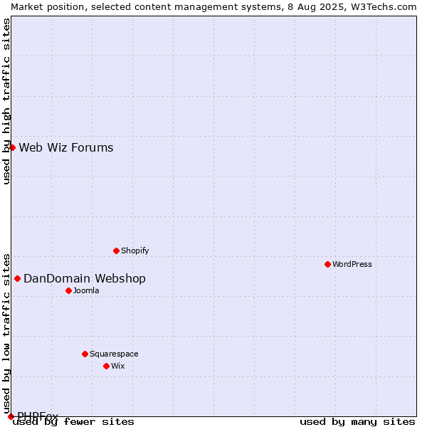Market position of DanDomain Webshop vs. Web Wiz Forums vs. PHPFox