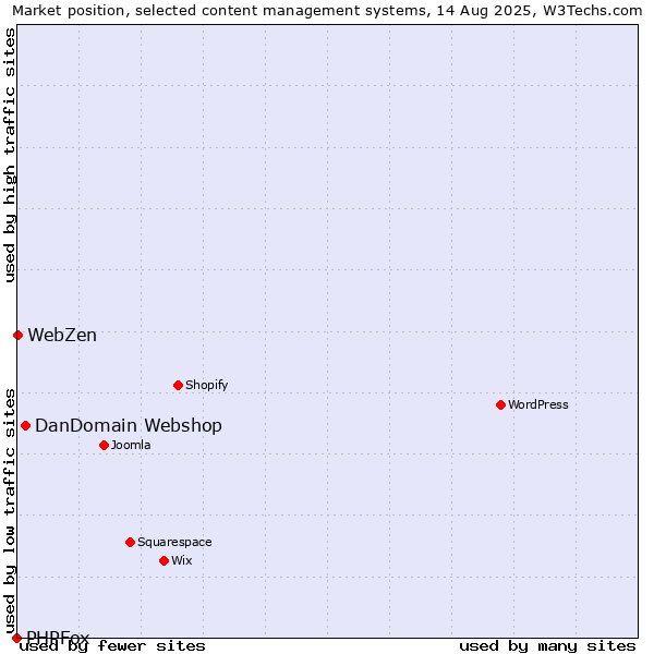Market position of DanDomain Webshop vs. WebZen vs. PHPFox