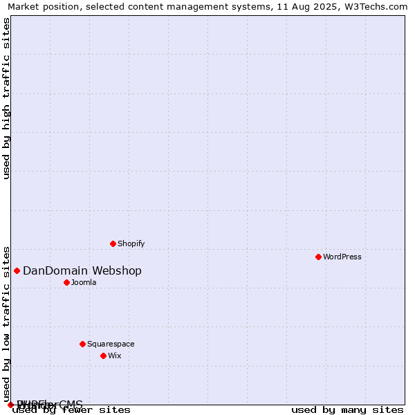 Market position of DanDomain Webshop vs. PHPFox vs. WonderCMS