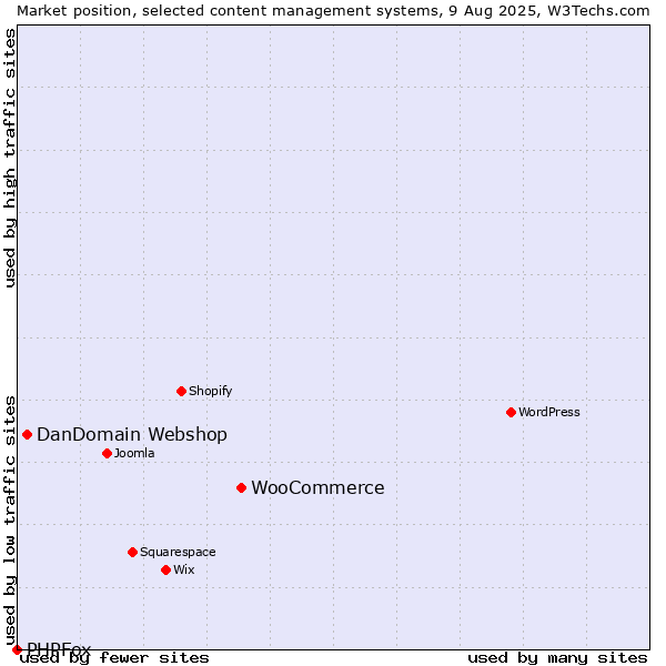 Market position of WooCommerce vs. DanDomain Webshop vs. PHPFox
