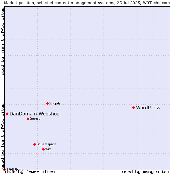 Market position of WordPress vs. DanDomain Webshop vs. PHPFox