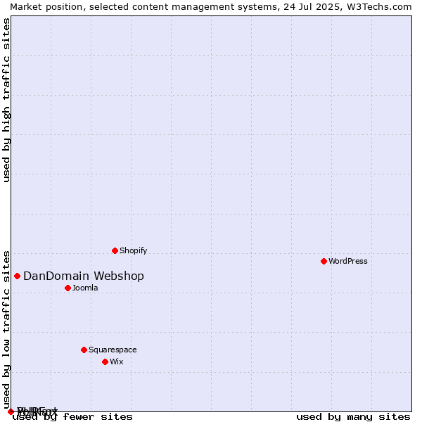 Market position of DanDomain Webshop vs. PHPFox vs. Yo!Kart