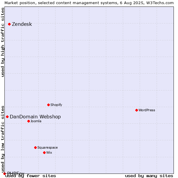 Market position of Zendesk vs. DanDomain Webshop vs. PHPFox