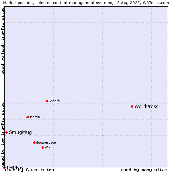 Market position of WordPress vs. SmugMug vs. PHPFox