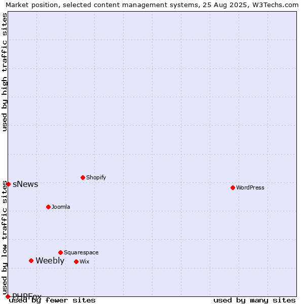 Market position of Weebly vs. sNews vs. PHPFox