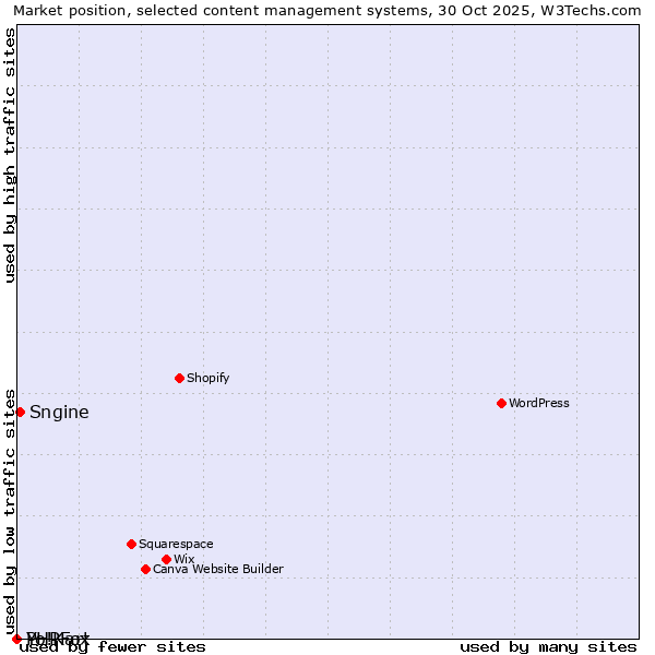 Market position of Sngine vs. PHPFox vs. Yo!Kart
