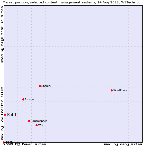 Market position of Softtr vs. PHPFox