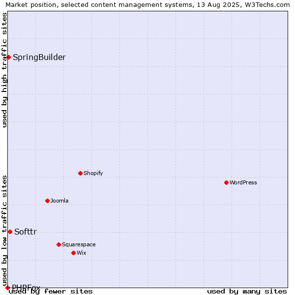 Market position of Softtr vs. SpringBuilder vs. PHPFox