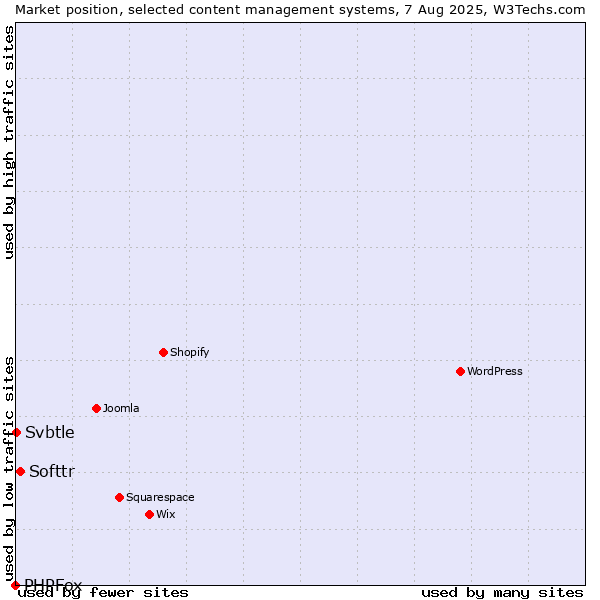 Market position of Softtr vs. Svbtle vs. PHPFox