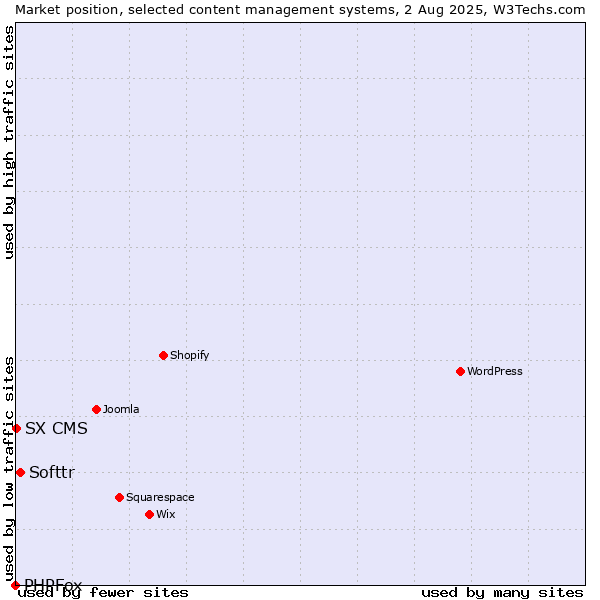 Market position of Softtr vs. SX CMS vs. PHPFox