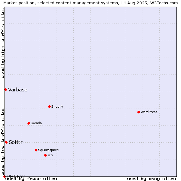 Market position of Softtr vs. Varbase vs. PHPFox