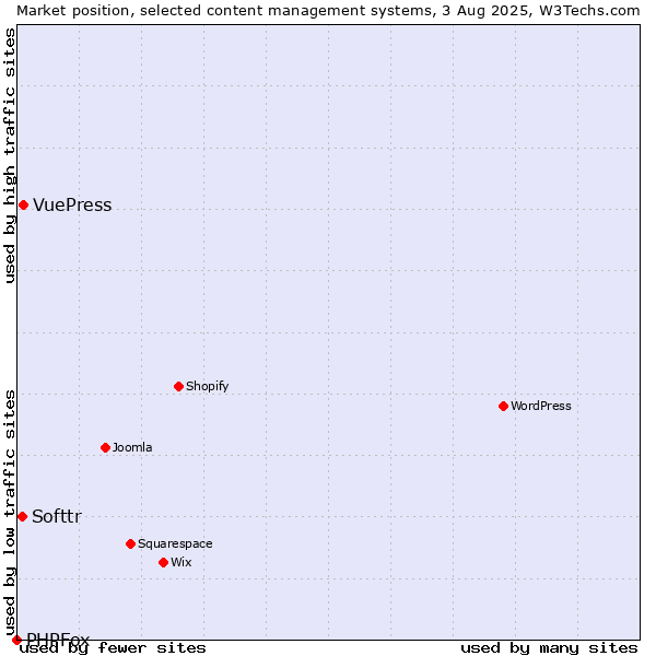 Market position of VuePress vs. Softtr vs. PHPFox