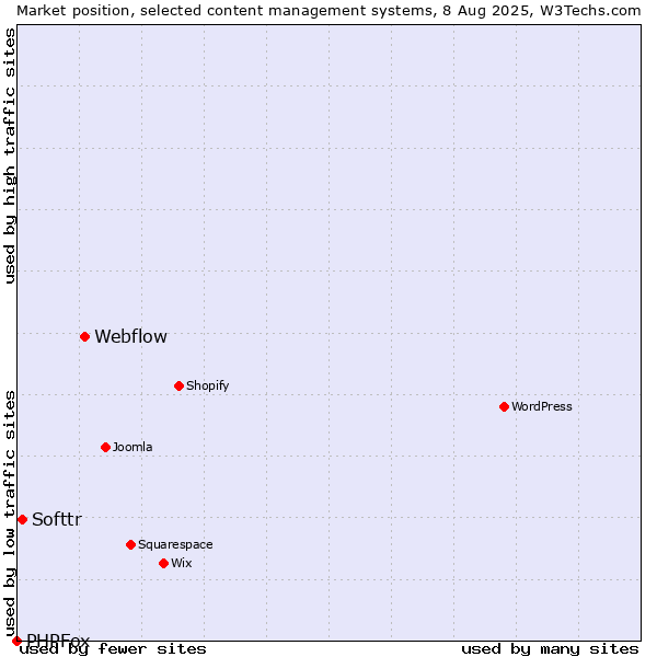 Market position of Webflow vs. Softtr vs. PHPFox