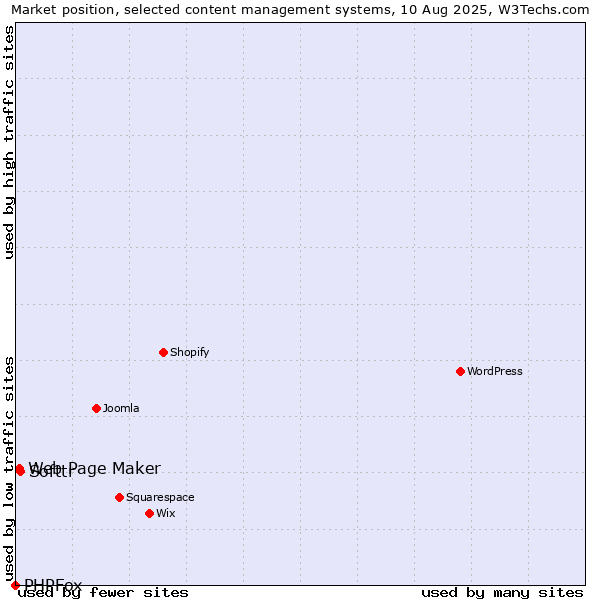 Market position of Softtr vs. Web Page Maker vs. PHPFox
