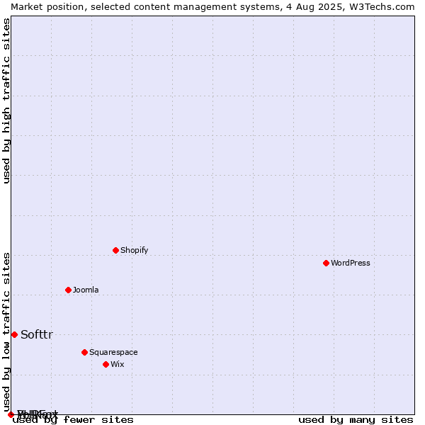 Market position of Softtr vs. PHPFox vs. Yo!Kart