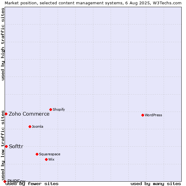 Market position of Softtr vs. Zoho Commerce vs. PHPFox