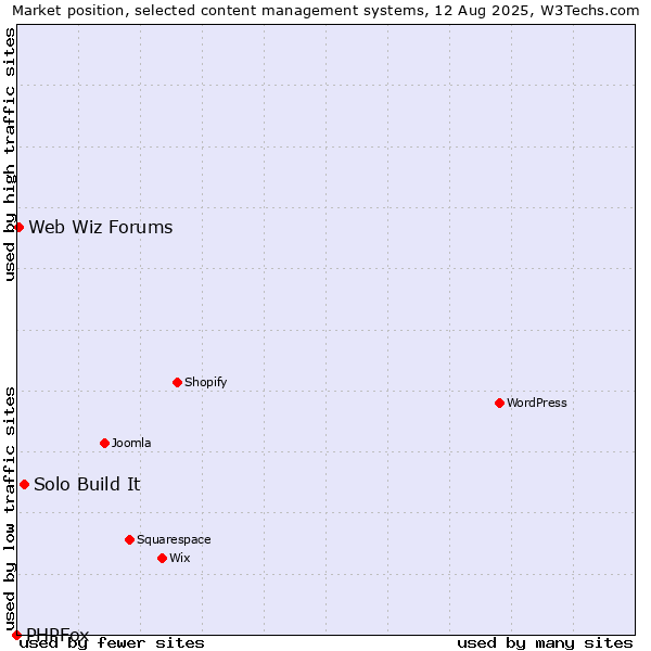 Market position of Solo Build It vs. Web Wiz Forums vs. PHPFox