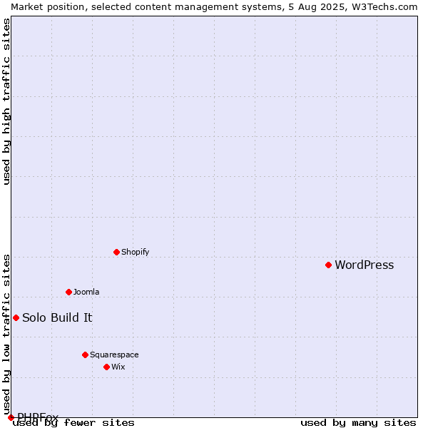 Market position of WordPress vs. Solo Build It vs. PHPFox