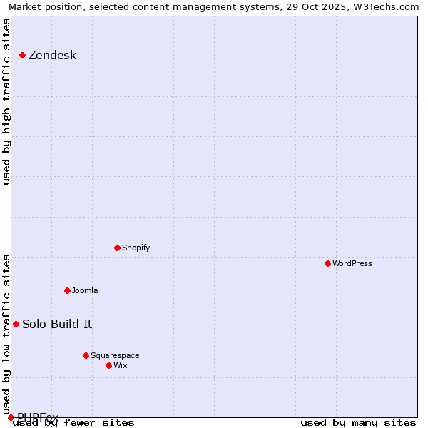 Market position of Zendesk vs. Solo Build It vs. PHPFox