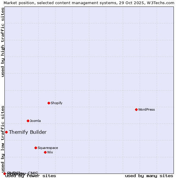 Market position of Themify Builder vs. PHPFox vs. Solodev CMS