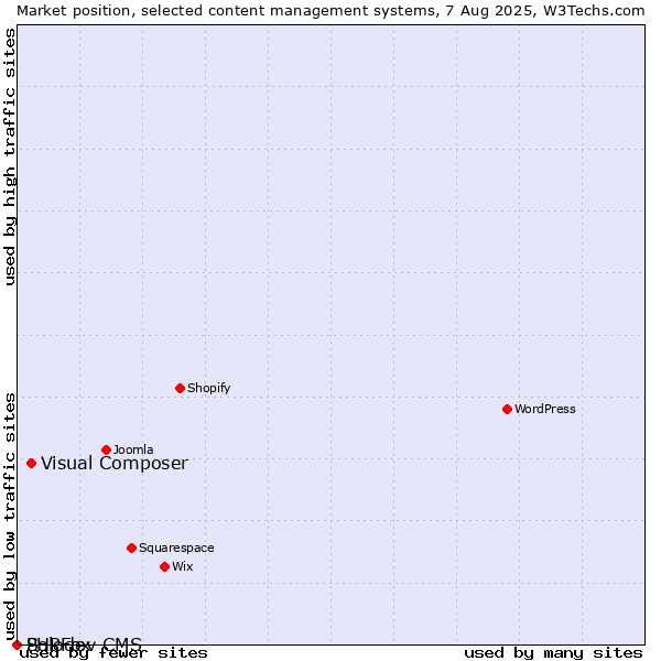 Market position of Visual Composer vs. PHPFox vs. Solodev CMS
