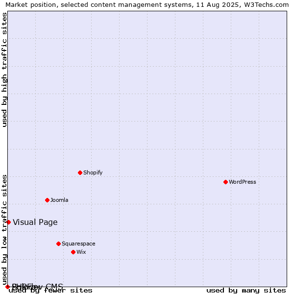 Market position of Visual Page vs. PHPFox vs. Solodev CMS