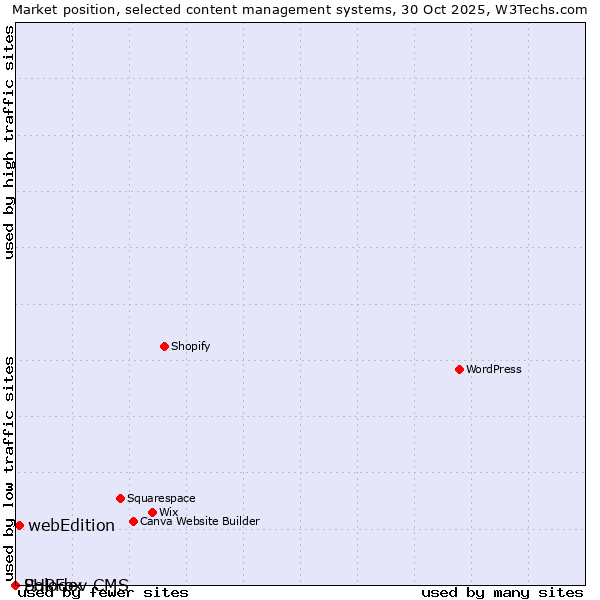 Market position of webEdition vs. PHPFox vs. Solodev CMS