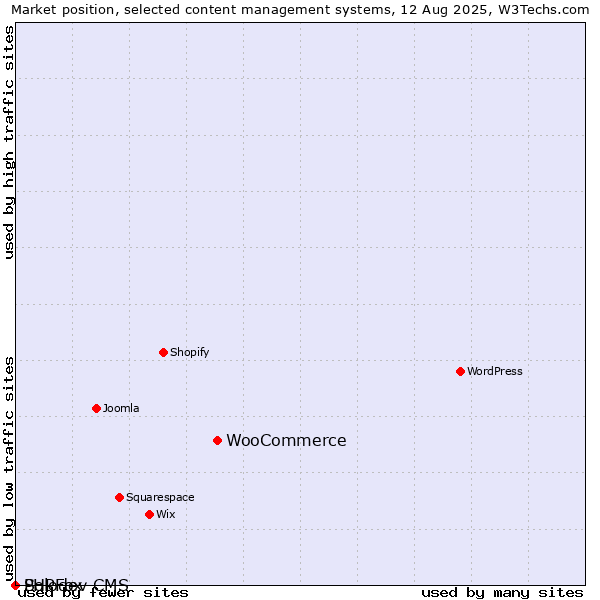 Market position of WooCommerce vs. PHPFox vs. Solodev CMS