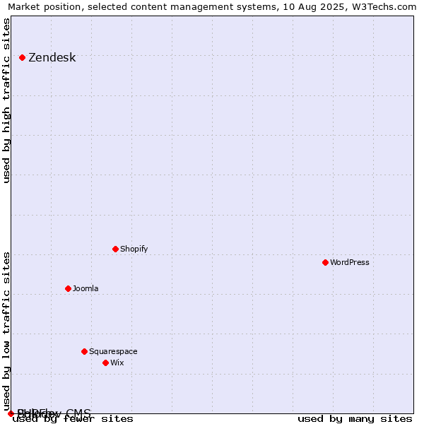 Market position of Zendesk vs. PHPFox vs. Solodev CMS