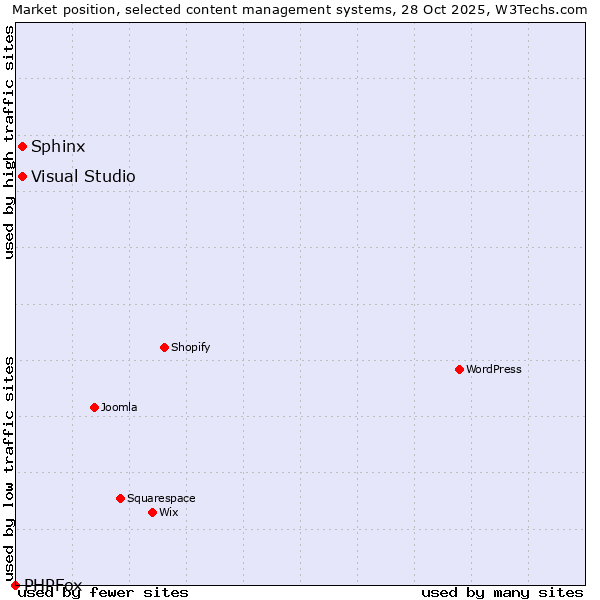Market position of Sphinx vs. Visual Studio vs. PHPFox