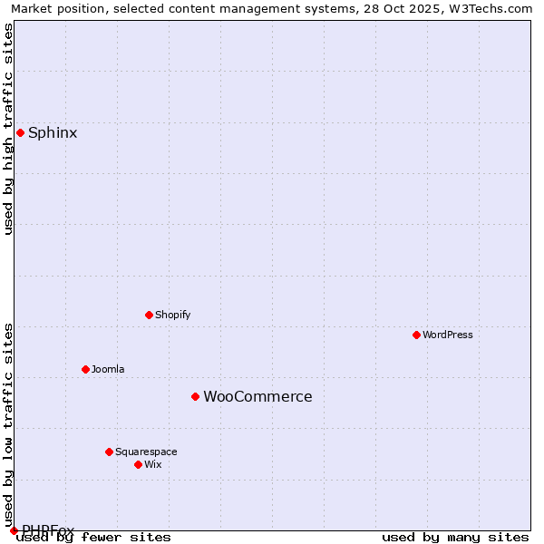 Market position of WooCommerce vs. Sphinx vs. PHPFox