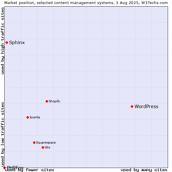 Market position of WordPress vs. Sphinx vs. PHPFox