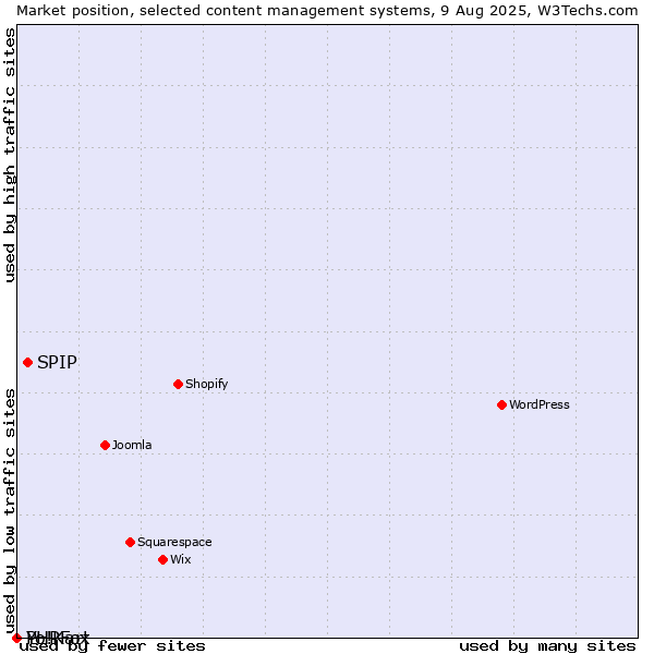 Market position of SPIP vs. PHPFox vs. Yo!Kart